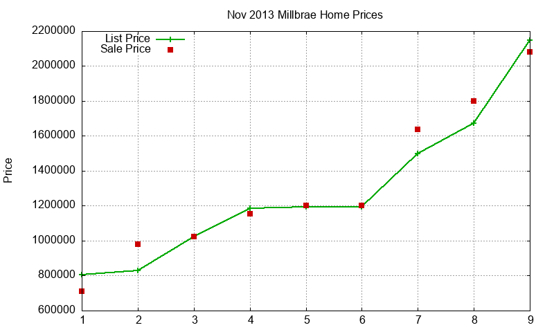 Millbrae Homes Just Sold 2013-11