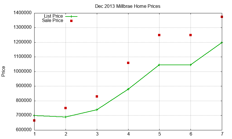 Millbrae Homes Just Sold 2013-12