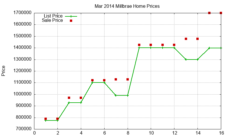 Millbrae Homes Just Sold 2014-03
