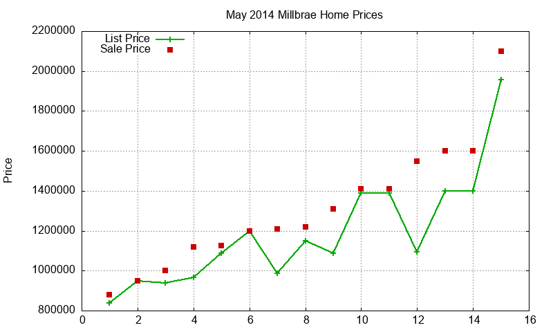 Millbrae Homes Just Sold 2014-05