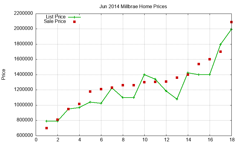 Millbrae Homes Just Sold 2014-06 Millbrae Homes Just Sold 2014-06