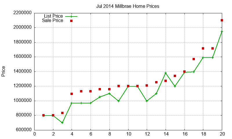 Millbrae Homes Just Sold 2014-07 Millbrae Homes Just Sold 2014-07