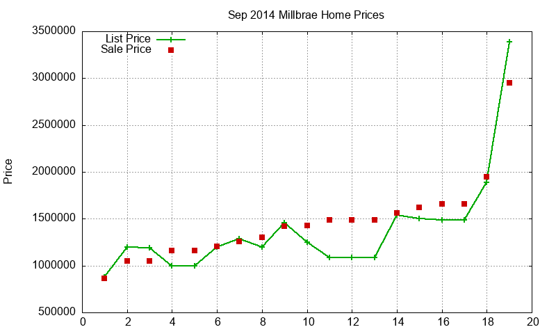 Millbrae Homes Just Sold 2014-09