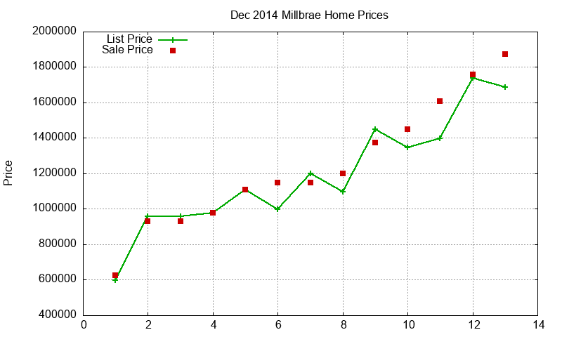 Millbrae Homes Just Sold 2014-12