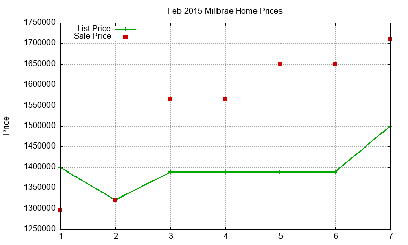Millbrae Homes Just Sold 2015-02