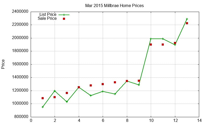 Millbrae Homes Just Sold 2015-03