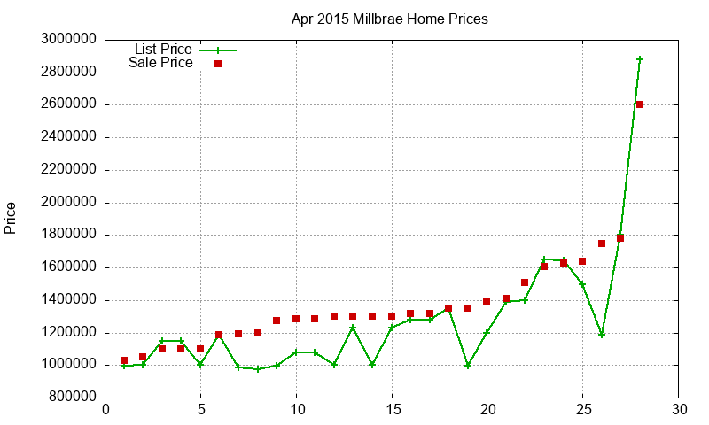 Millbrae Homes Just Sold 2015-04