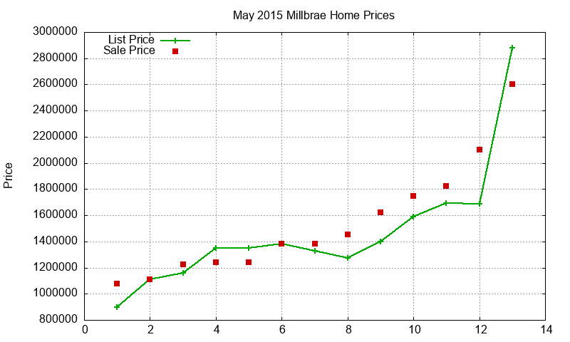 Millbrae Homes Just Sold 2015-05