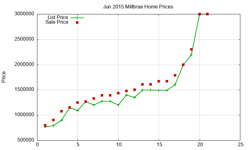 Millbrae Homes Just Sold 2015-06 Millbrae Homes Just Sold 2015-06