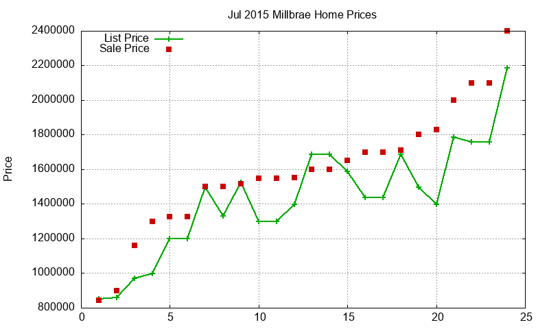 Millbrae Homes Just Sold 2015-07 Millbrae Homes Just Sold 2015-07