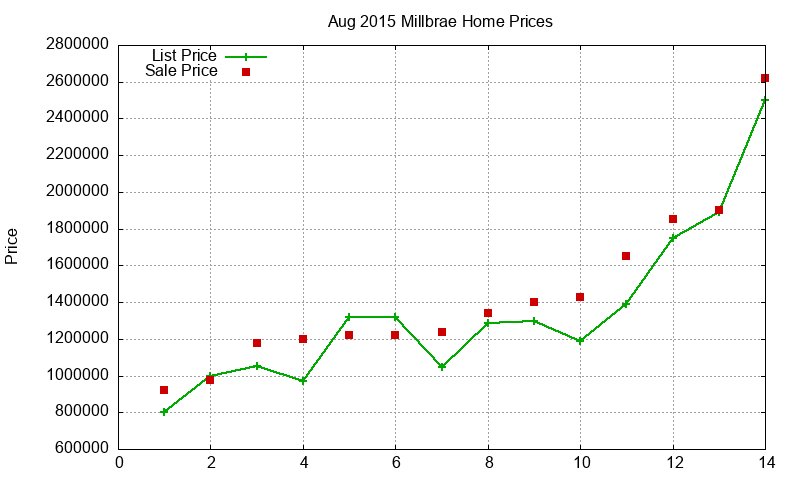 Millbrae Homes Just Sold 2015-08 Millbrae Homes Just Sold 2015-08