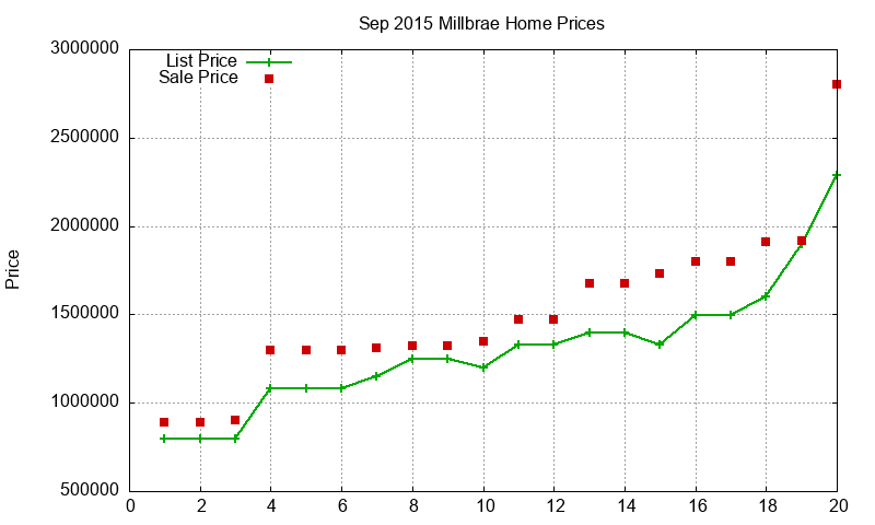 Millbrae Homes Just Sold 2015-09