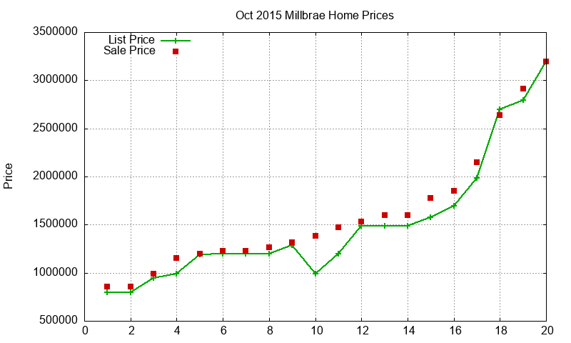 Millbrae Homes Just Sold 2015-10