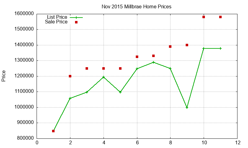 Millbrae Homes Just Sold 2015-11