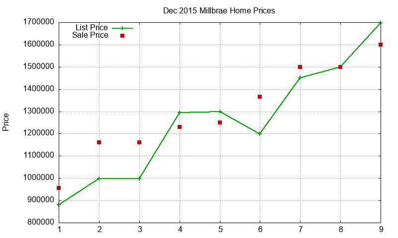 Millbrae Homes Just Sold 2015-12