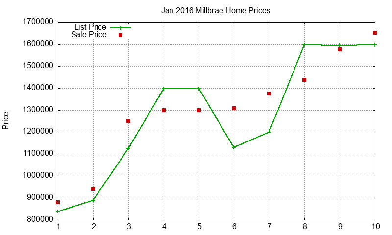 Millbrae Homes Just Sold 2016-01 Millbrae Homes Just Sold 2016-01
