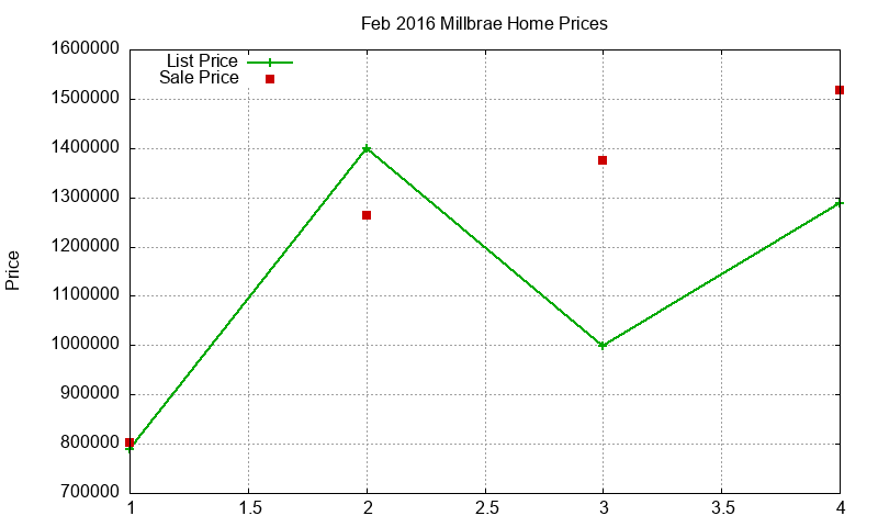 Millbrae Homes Just Sold 2016-02 Millbrae Homes Just Sold 2016-02