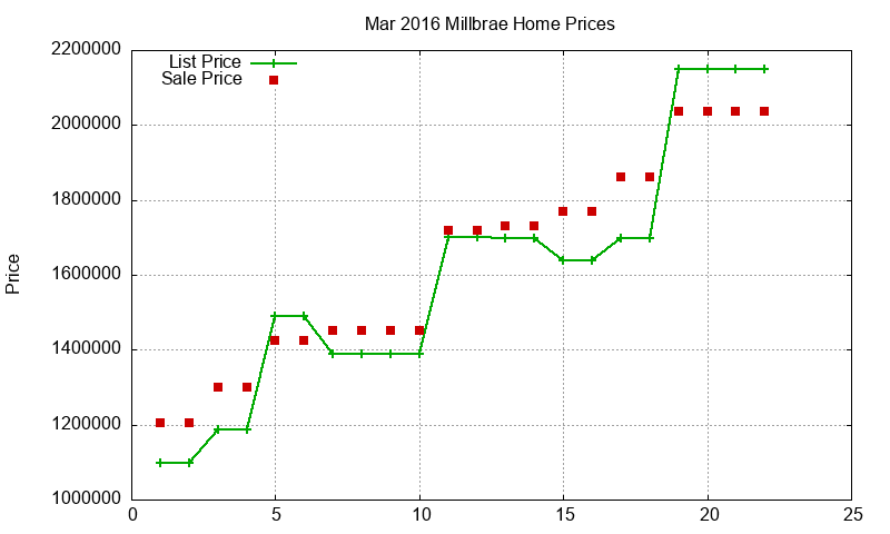 Millbrae Homes Just Sold 2016-03 Millbrae Homes Just Sold 2016-03