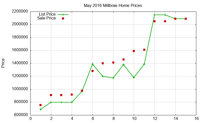 Millbrae Homes Just Sold 2016-05 Millbrae Homes Just Sold 2016-05