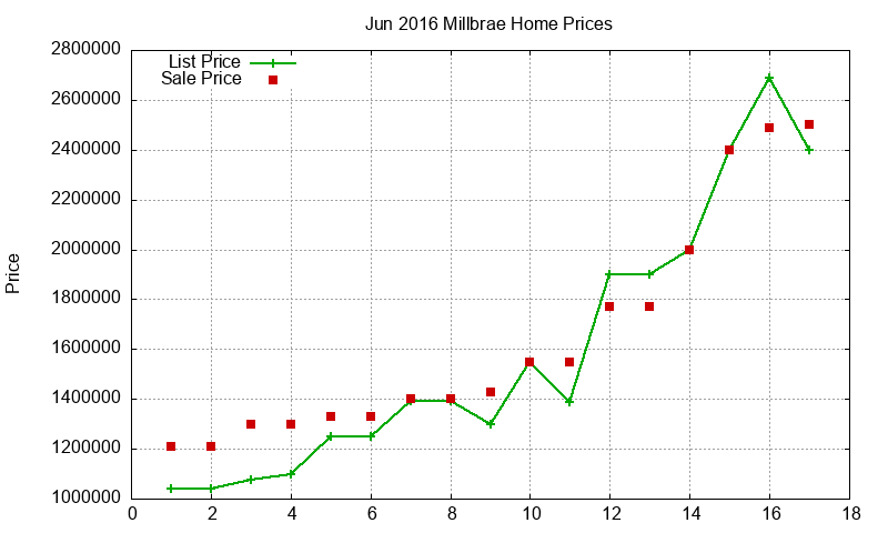 Millbrae Homes Just Sold 2016-06 Millbrae Homes Just Sold 2016-06