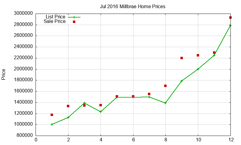 Millbrae Homes Just Sold 2016-07 Millbrae Homes Just Sold 2016-07