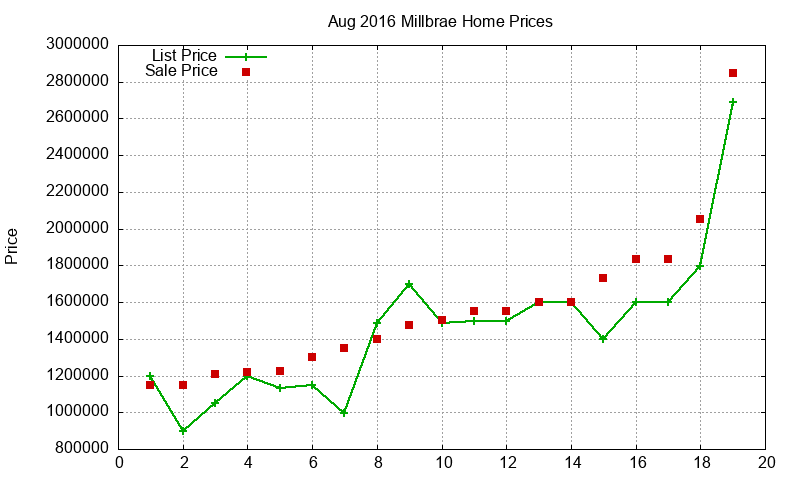 Millbrae Homes Just Sold 2016-08 Millbrae Homes Just Sold 2016-08