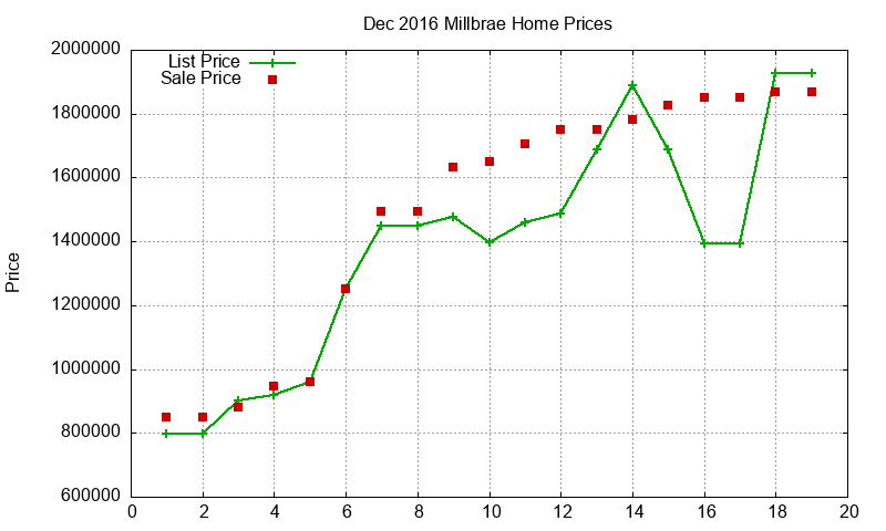 Millbrae Homes Just Sold 2016-12 Millbrae Homes Just Sold 2016-12