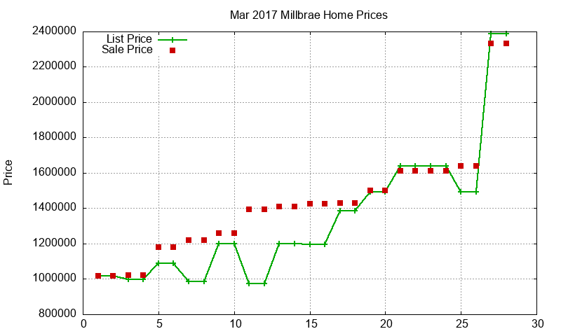 Millbrae Homes Just Sold 2017-03 Millbrae Homes Just Sold 2017-03