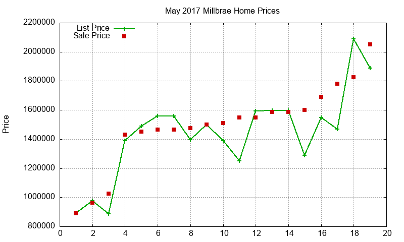 Millbrae Homes Just Sold 2017-05 Millbrae Homes Just Sold 2017-05