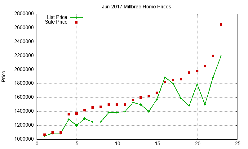 Millbrae Homes Just Sold 2017-06 Millbrae Homes Just Sold 2017-06