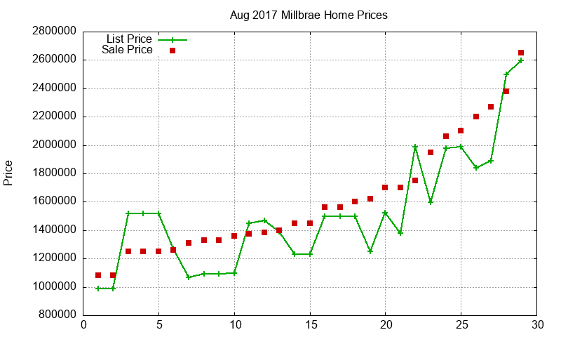 Millbrae Homes Just Sold 2017-08 Millbrae Homes Just Sold 2017-08