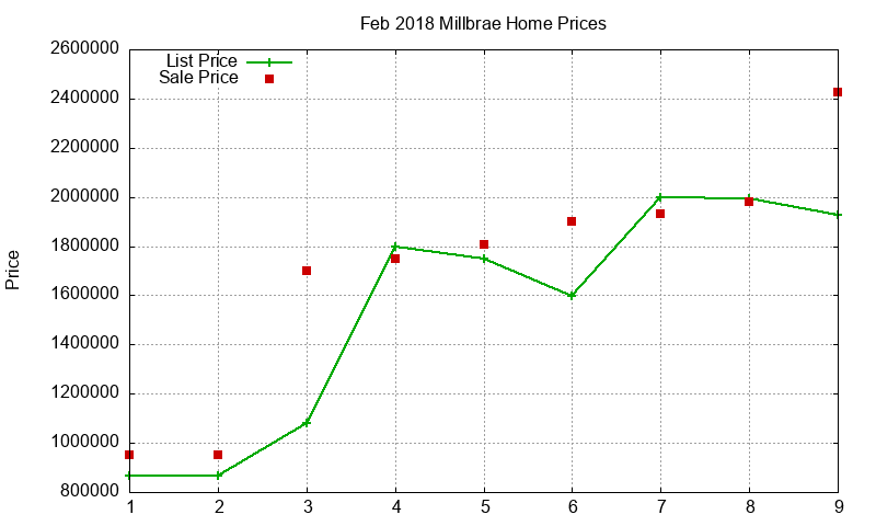 Millbrae Homes Just Sold 2018-02