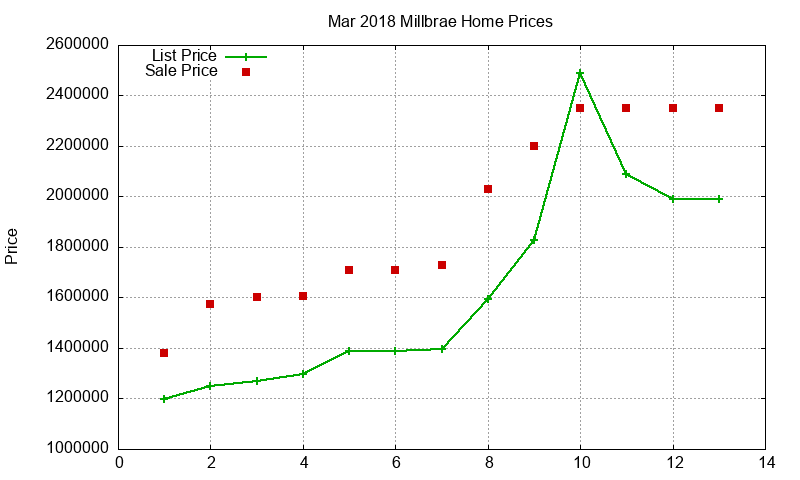 Millbrae Homes Just Sold 2018-03