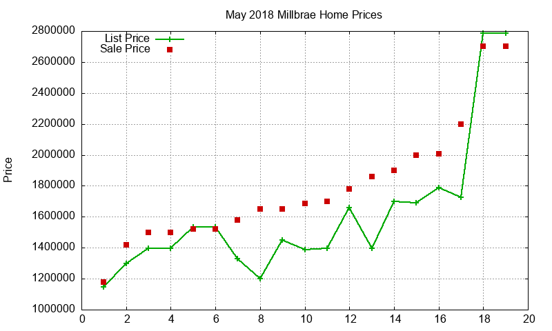 Millbrae Homes Just Sold 2018-05