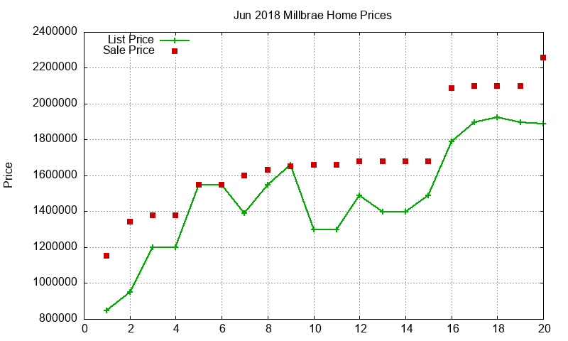 Millbrae Homes Just Sold 2018-06 Millbrae Homes Just Sold 2018-06