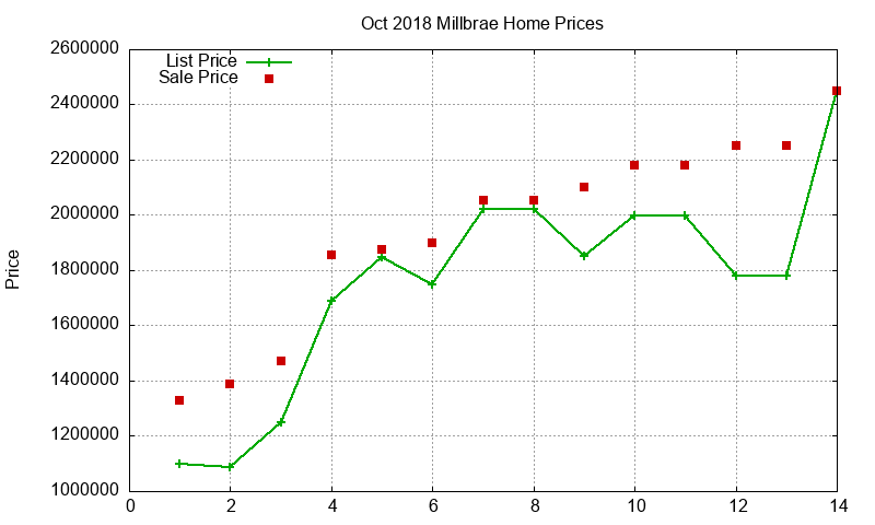 Millbrae Homes Just Sold 2018-10