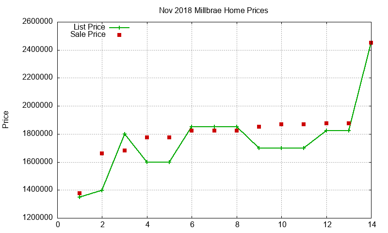 Millbrae Homes Just Sold 2018-11