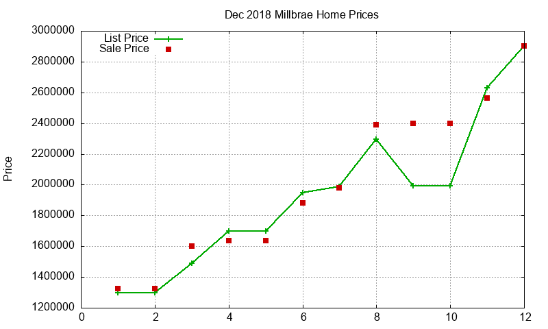Millbrae Homes Just Sold 2018-12