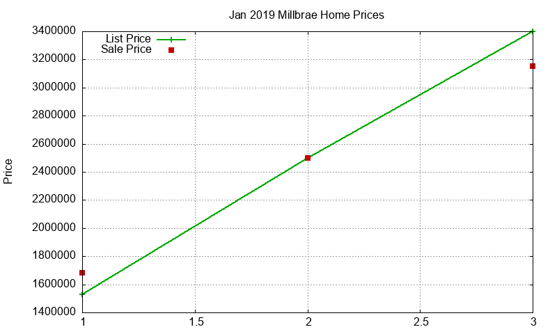 Millbrae Homes Just Sold 2019-01