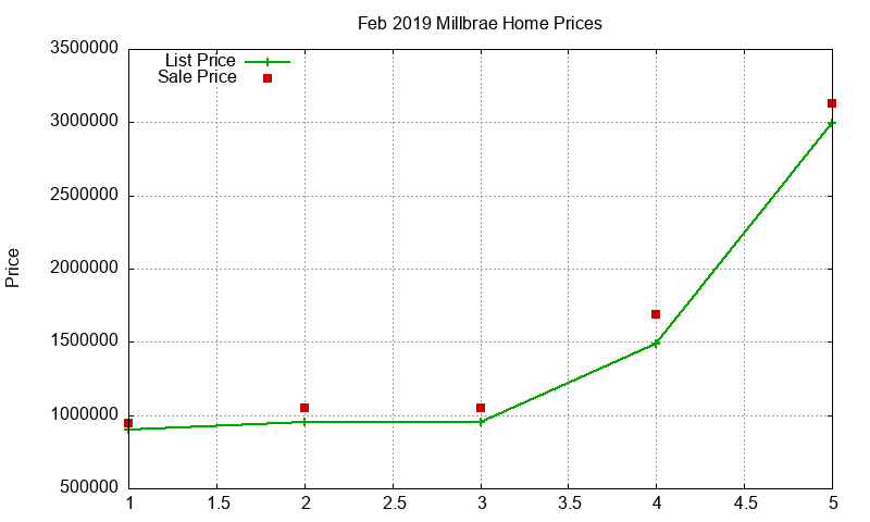 Millbrae Homes Just Sold 2019-02 Millbrae Homes Just Sold 2019-02