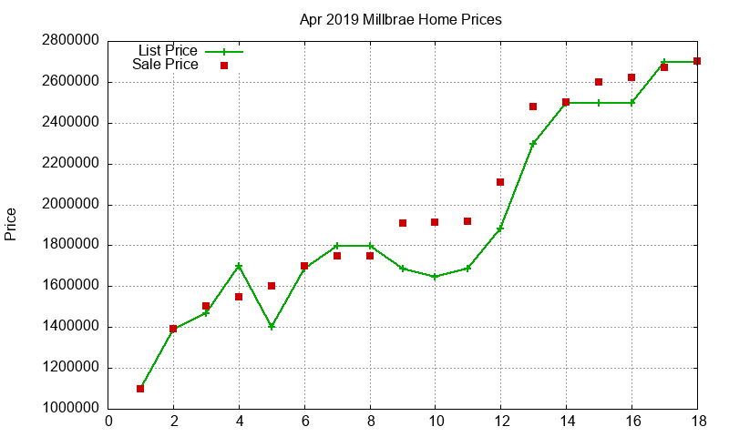 Millbrae Homes Just Sold 2019-04