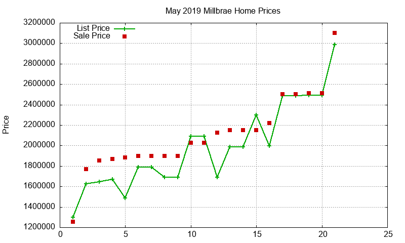 Millbrae Homes Just Sold 2019-05 Millbrae Homes Just Sold 2019-05