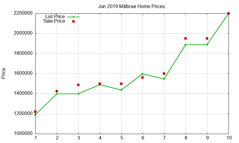 Millbrae Homes Just Sold 2019-06