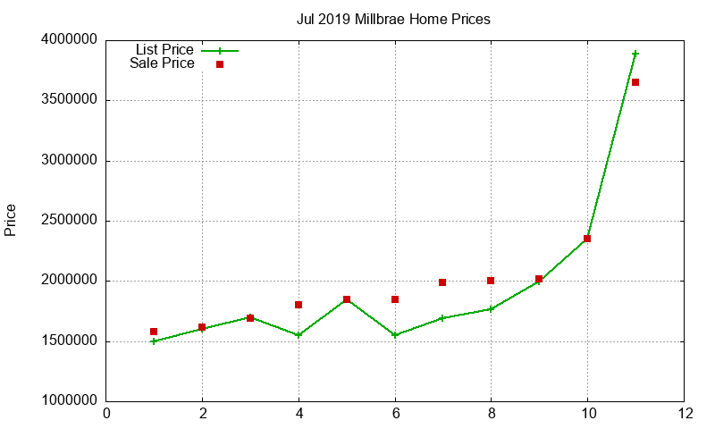 Millbrae Homes Just Sold 2019-07
