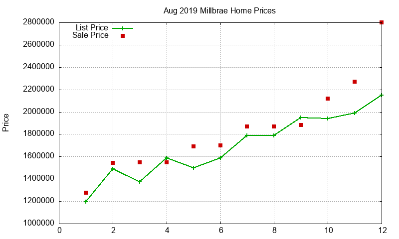 Millbrae Homes Just Sold 2019-08