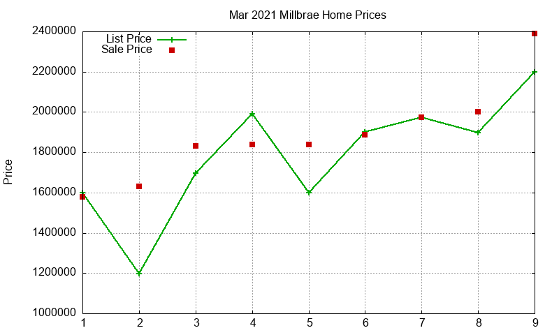 Millbrae Homes Just Sold 2021-03 Millbrae Homes Just Sold 2021-03
