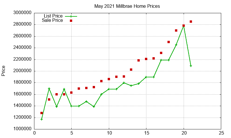 Millbrae Homes Just Sold 2021-05 Millbrae Homes Just Sold 2021-05