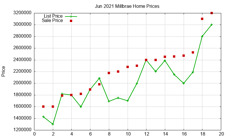 Millbrae Homes Just Sold 2021-06 Millbrae Homes Just Sold 2021-06