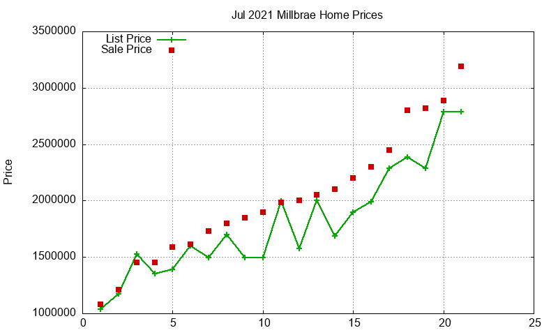 Millbrae Homes Just Sold 2021-07 Millbrae Homes Just Sold 2021-07