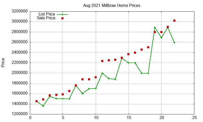 Millbrae Homes Just Sold 2021-08 Millbrae Homes Just Sold 2021-08